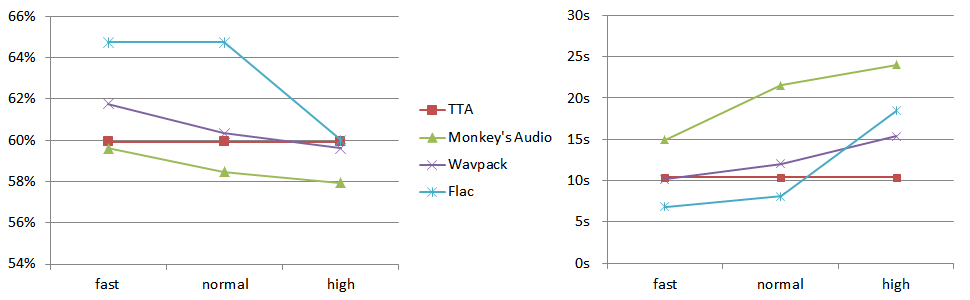 TTA comparison - Average result